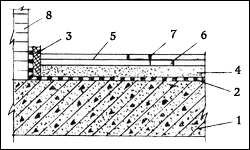 Конструкция пола из листов КНАУФ на слое засыпки
